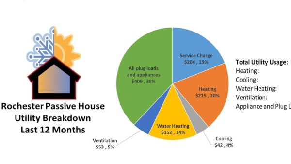 2020 Rochester Passiv Haus Utility Usage