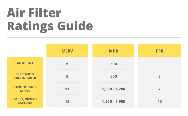 Air Filter Ratings Guide