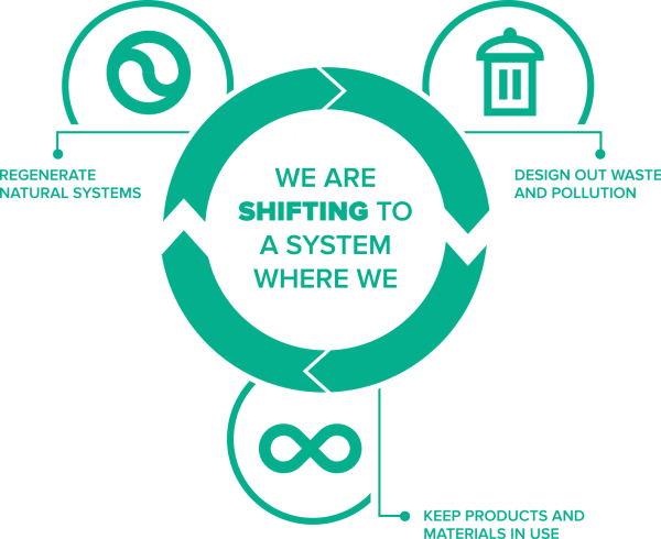 Circular Economy Diagram Ellen MacArthur Foundation