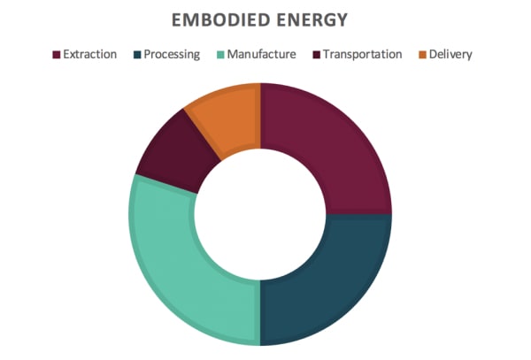 Embodied Energy Example