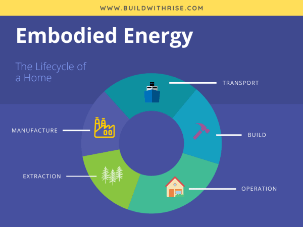 Embodied Energy in home building