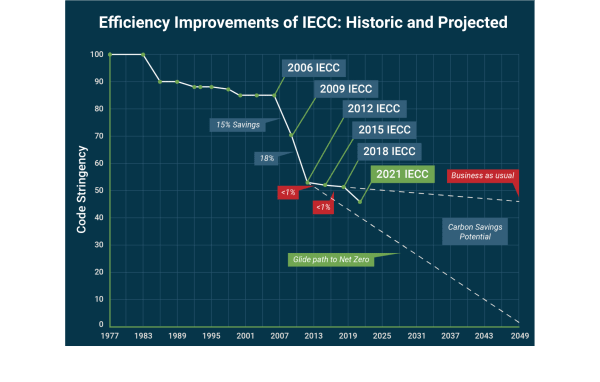 IECC Progress Graph