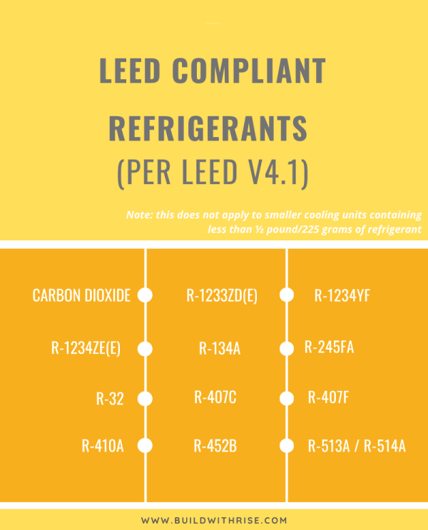 Rise LEED Refrigerant Graphic