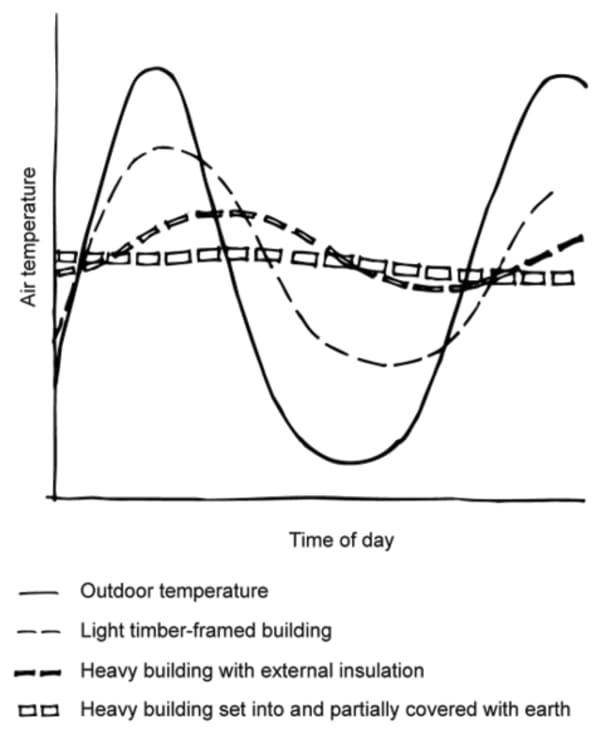 Thermal Mass Your Home Australia