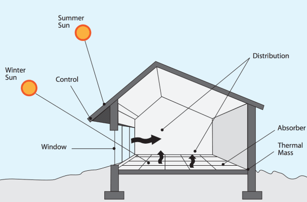 Passive Solar Design Principles EERE