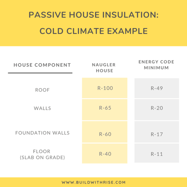 Naugler Passive House Insulation