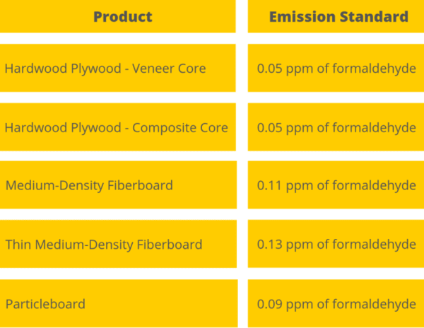 Rise Formaldehyde Chart