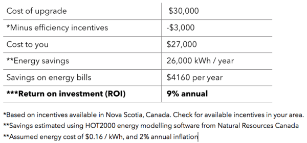 Insulation upgrade costs