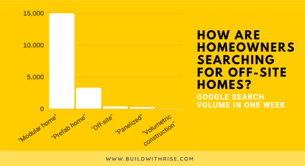 Rise Homeowners Off-Site Searches