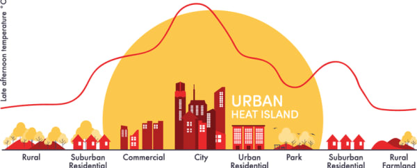 Urban Heat Island ResearchGate