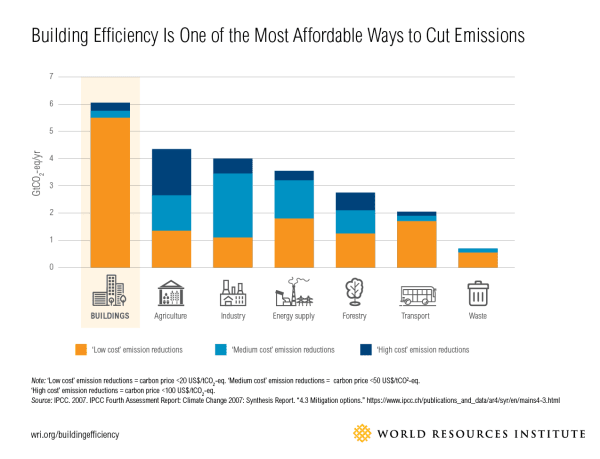 WRI Building Emissions