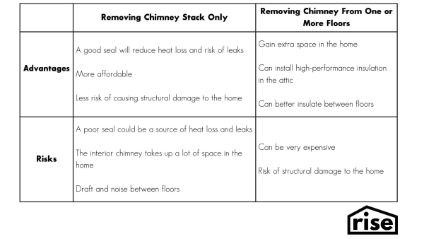 Removing Chimney Stack Only

Removing Chimney From One or More Floors
Advantages
A good seal will reduce heat loss and risk of leaks

More affordable

Less risk of causing structural damage to the home

Gain extra space in the home

Can install high-performance insulation in the attic

Can better insulate between floors
Risks
A poor seal could be a source of heat loss and leaks

The interior chimney takes up a lot of space in the home

Draft and noise between floors
Can be very expensive

Risk of structural damage to the home