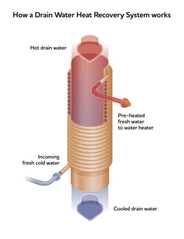 how drain water heat recovery works