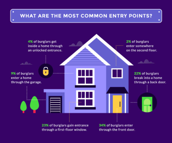 common burglary entry points