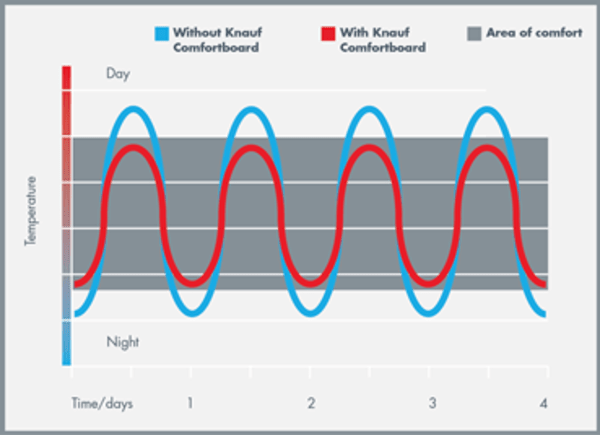 knauf comfortboard