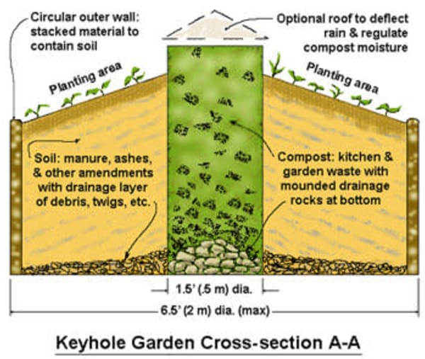 how keyhole garden bed works