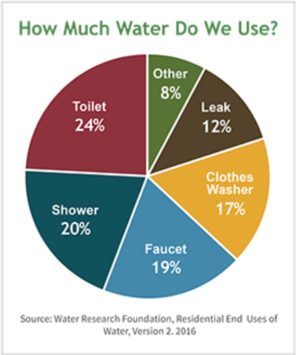 residential water usage