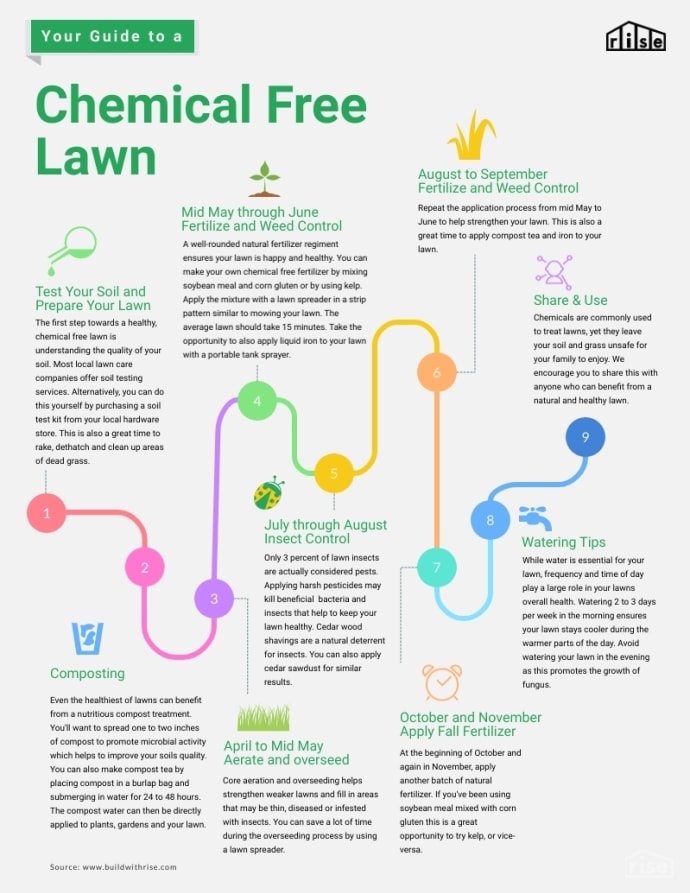 chemical free lawn infographic