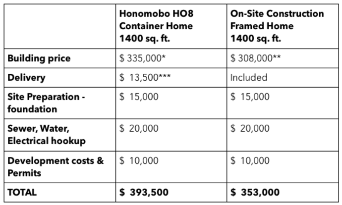 Container Home price comparison