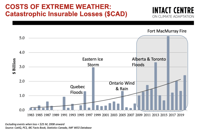 Costs of Extreme Weather Intact Centre on Climate Adaptation