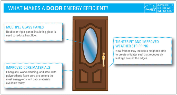 efficient doors