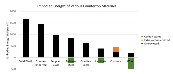 embodied energy for countertops