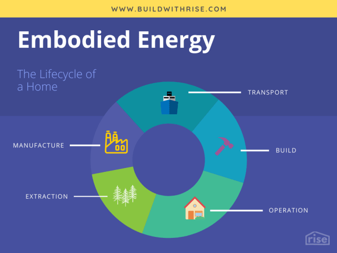 Embodied Energy in home building
