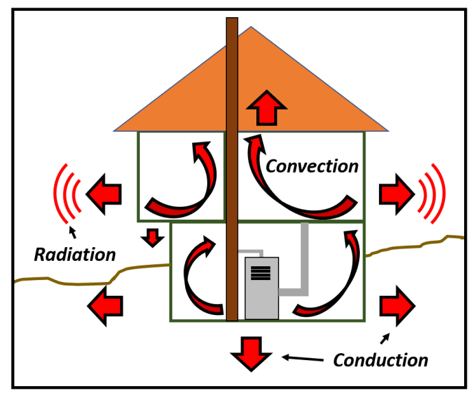 heat flow diagram