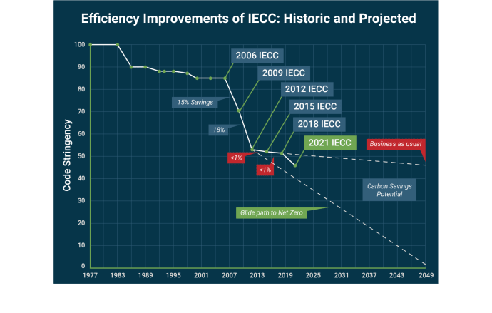 IECC Progress Graph