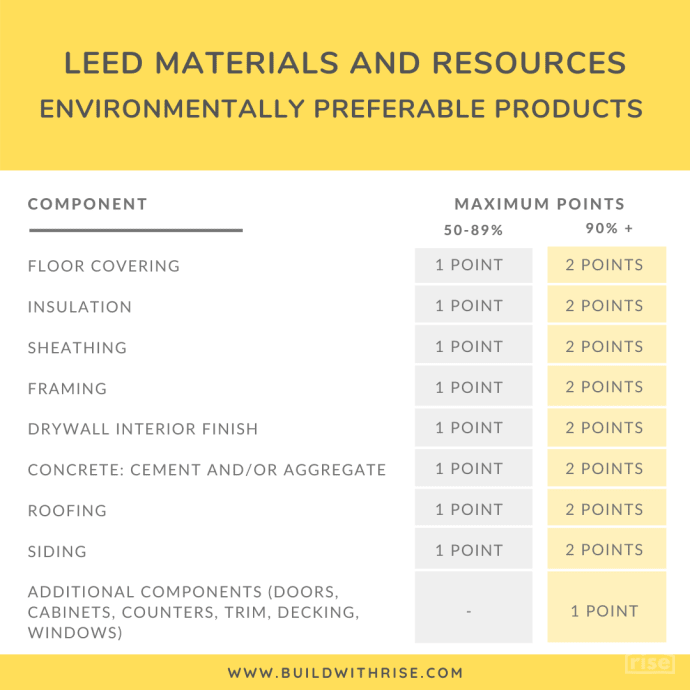LEED for Homes 101 Materials & Resources