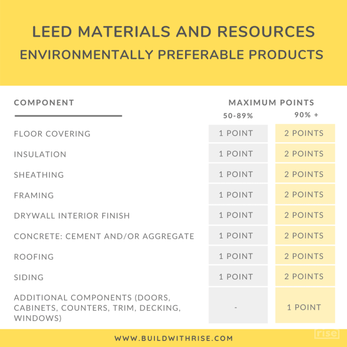 LEED Materials and Resources Environmentally Preferable Products Rise Credit Table