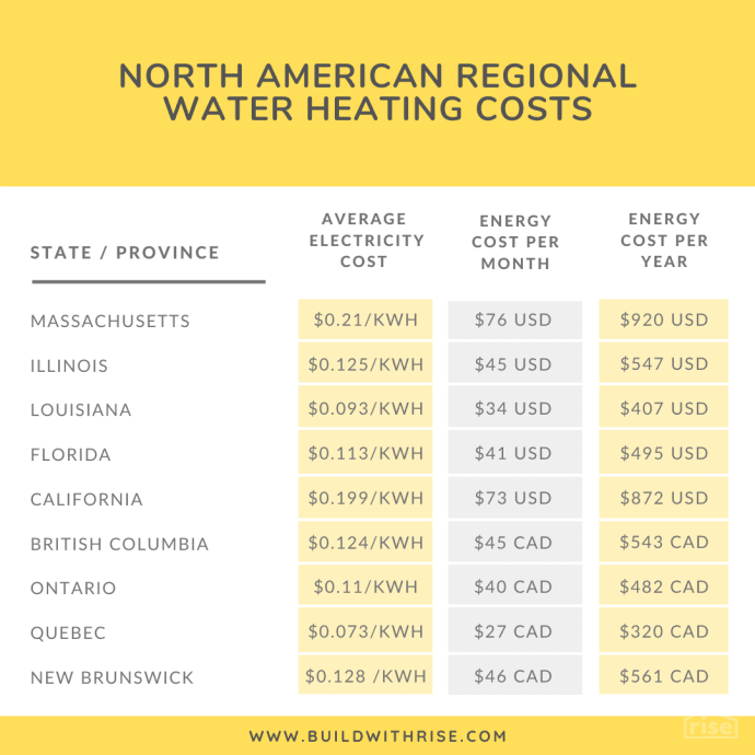 Rise Energy Cost Examples for North America