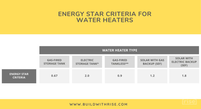 Rise ENERGY STAR Criteria for Water Heaters