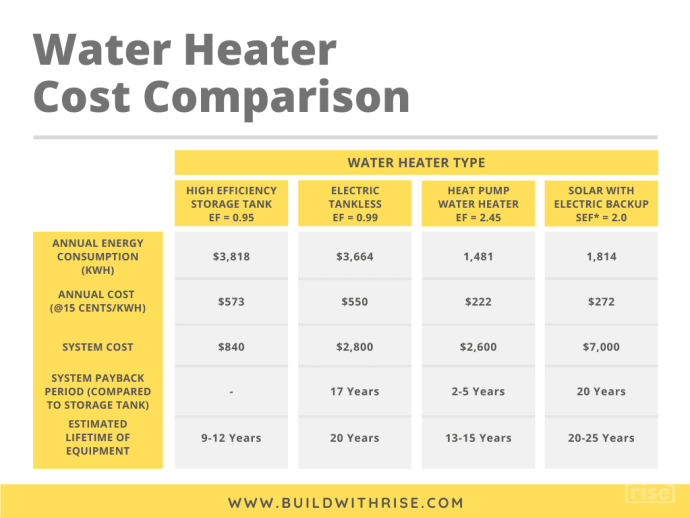 Rise water heater cost comparison