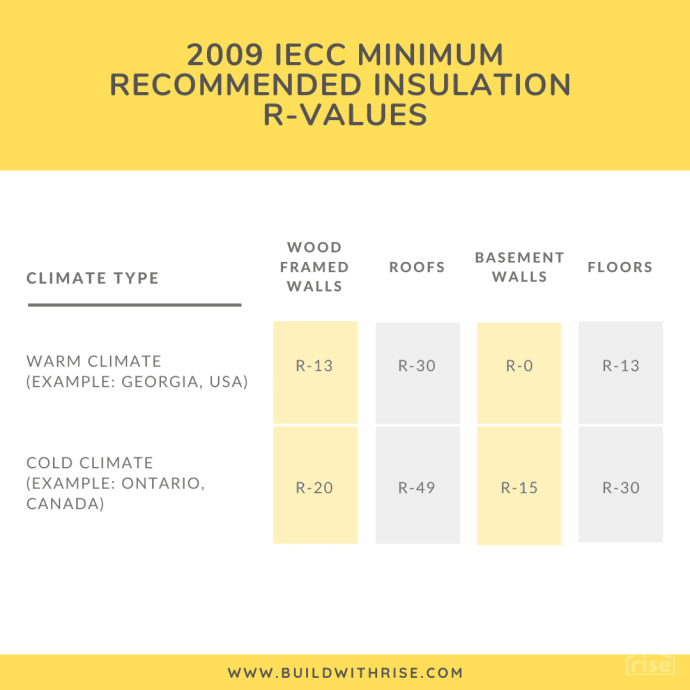 Rise 2009 IECC Code Summary Table