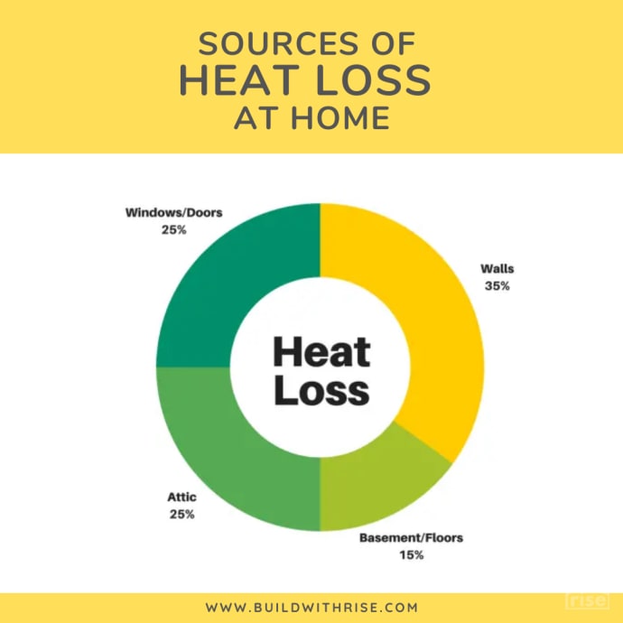Rise Home Heat Loss Diagram