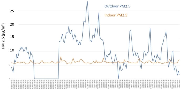 Rochester Passiv Haus Particulate Matter Monitoring vs State Levels