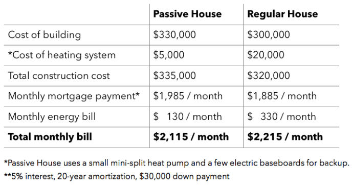 Passive House vs Standard House Cost comparison