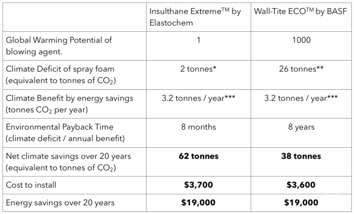 Insulthane Extreme vs Wall-Tite ECO