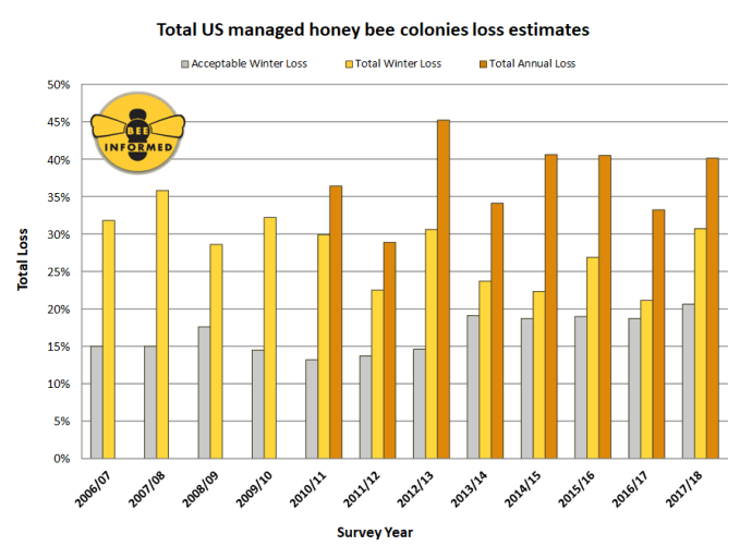 bee loss graph