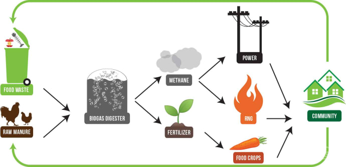 biogas digester infographic biostar renewables