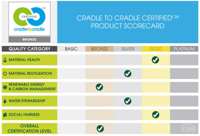 Cradle-to-Cradle Certified Product Scorecard