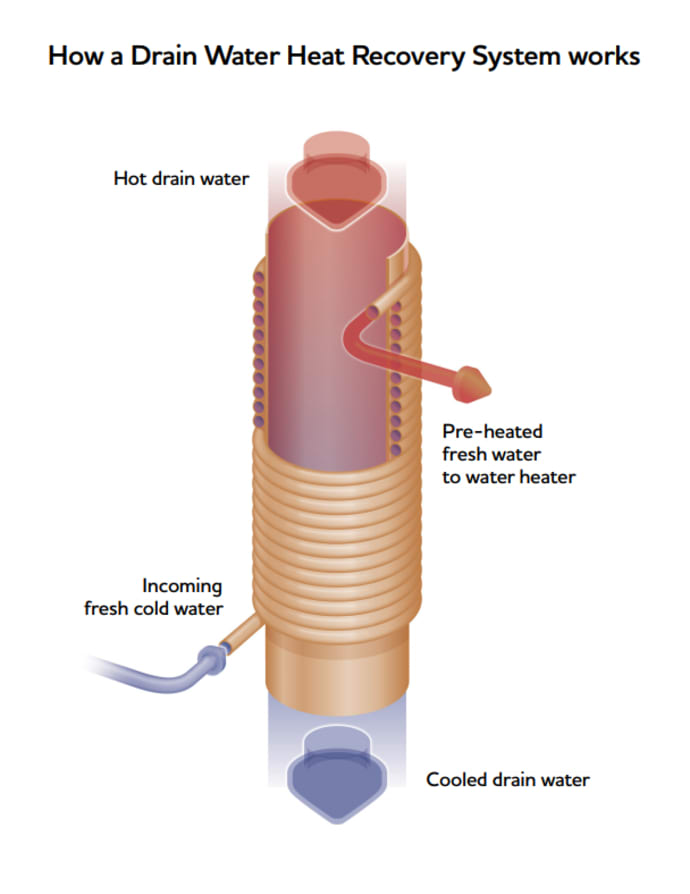 how drain water heat recovery works