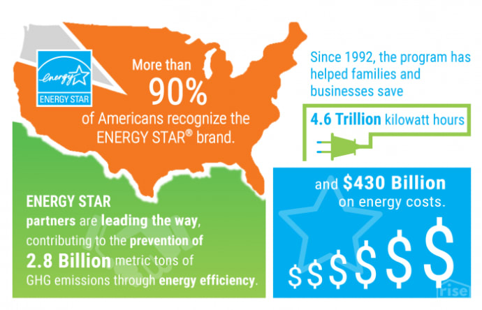 energy star stats