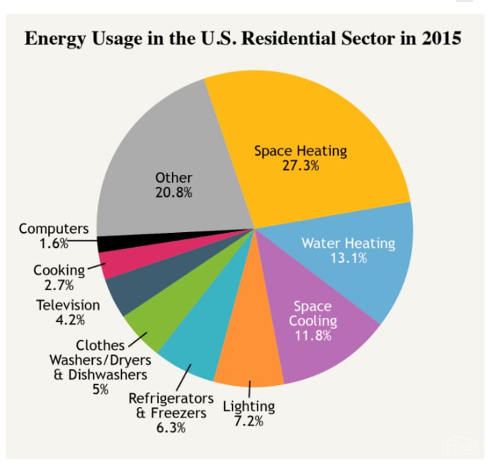 energy usage in the US
