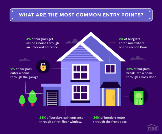common burglary entry points