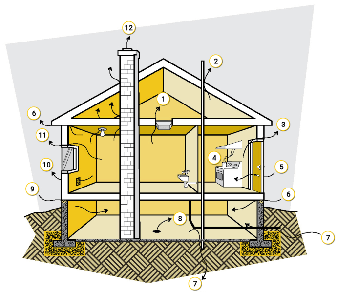 Where to look for air leaks