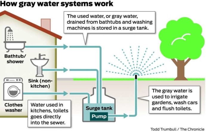 how does greywater recycling work