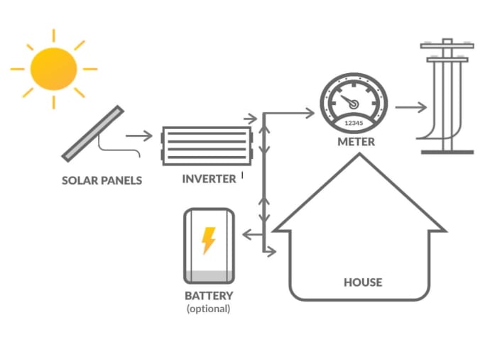 Grid-Connected Solar Diagram