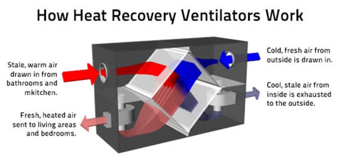 Heat recovery ventilator